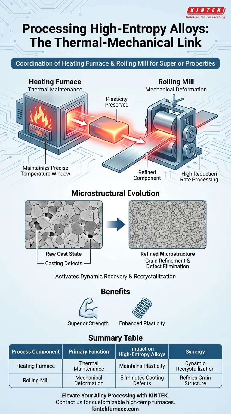 ¿Cómo contribuye la coordinación entre un horno de calentamiento y un tren de laminación al procesamiento de aleaciones de alta entropía? Guía Visual