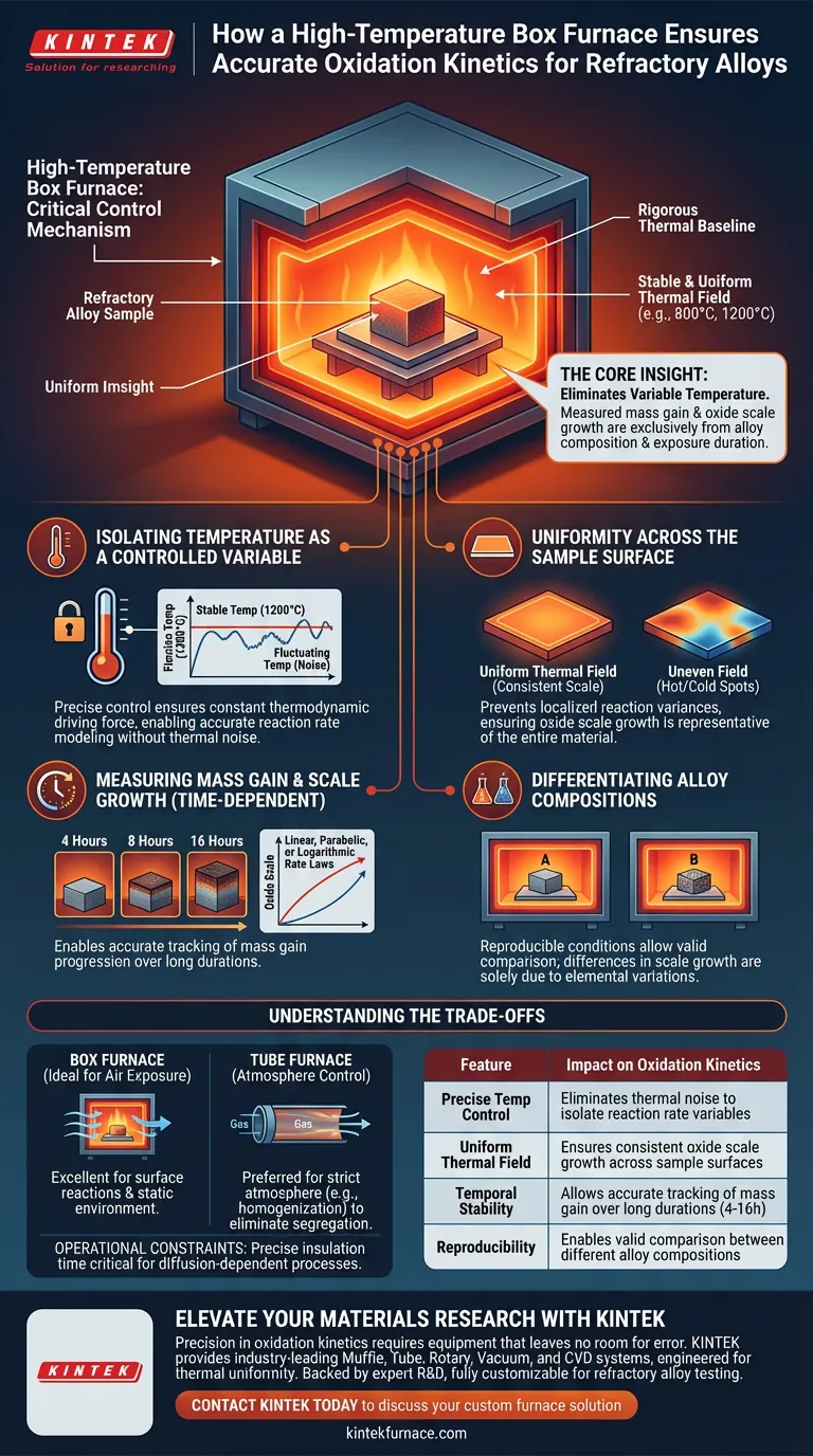 ¿Cómo contribuye un horno de caja de alta temperatura a la precisión de los experimentos de cinética de oxidación? Lograr precisión Guía Visual