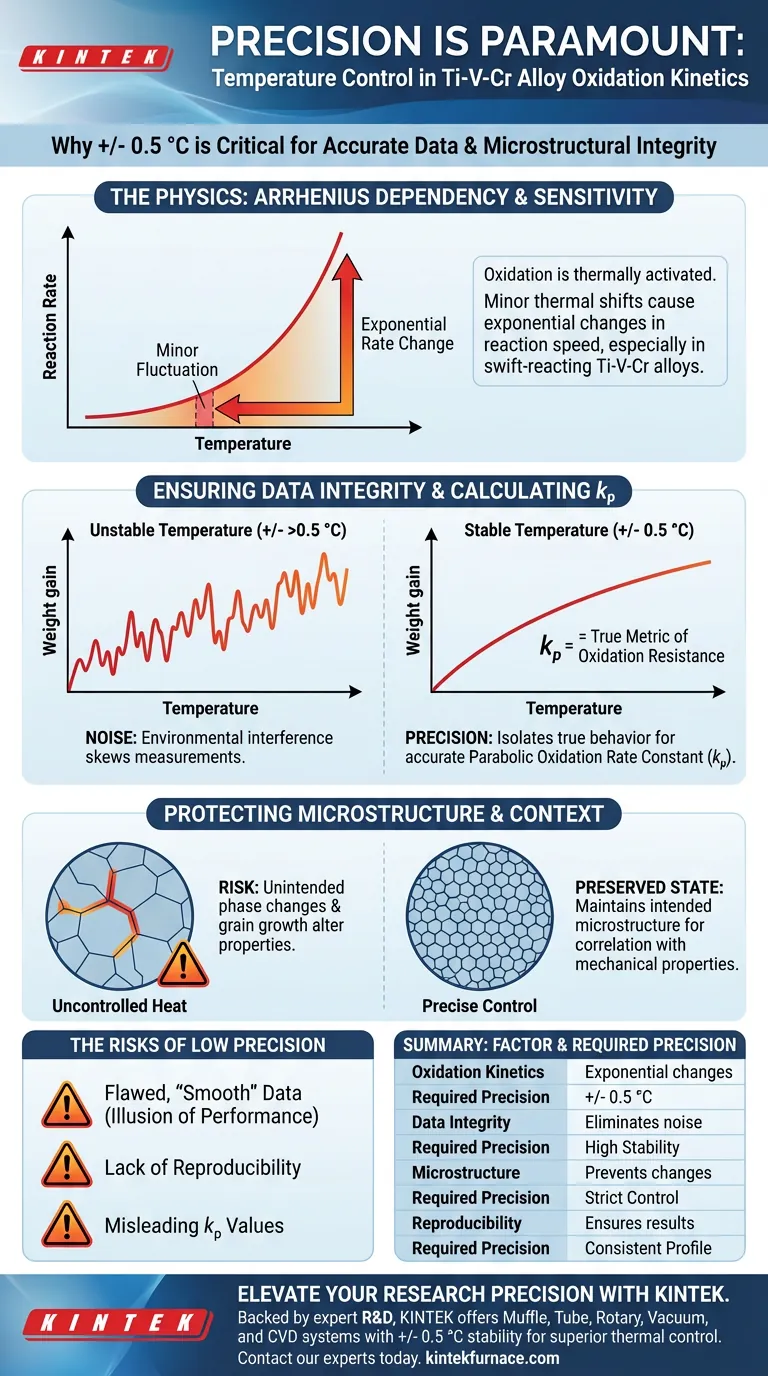 ¿Por qué es crítica la precisión del control de temperatura para un horno de calentamiento de muestras? Cinética de oxidación de aleaciones maestras de Ti-V-Cr Guía Visual