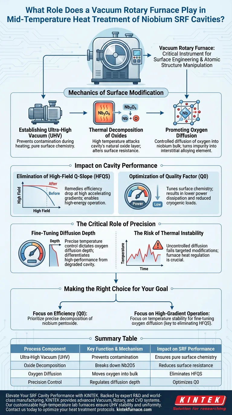 니오븀 SRF 공동 열처리에서 진공 회전로의 역할은 무엇인가요? SRF 성능 및 Q-슬로프 최적화 시각적 가이드