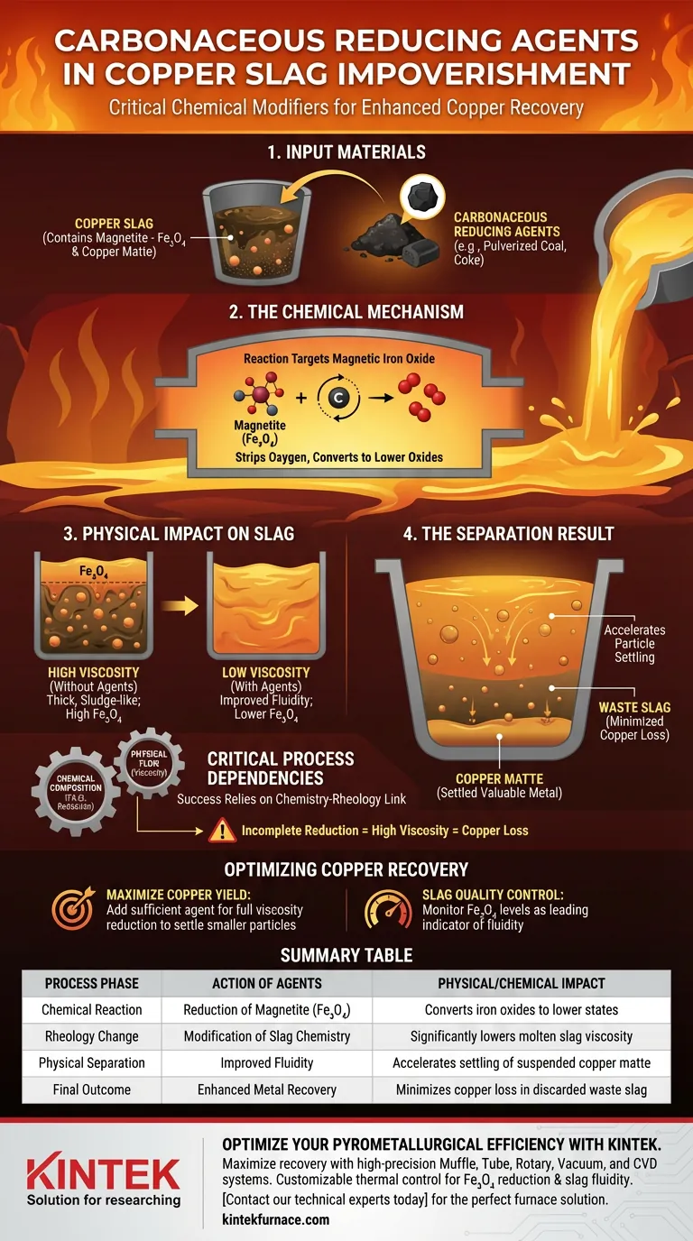 Qual é o papel dos agentes redutores carbonáceos no tratamento de escória de cobre? Maximize a Recuperação de Metais com Insights de Especialistas Guia Visual