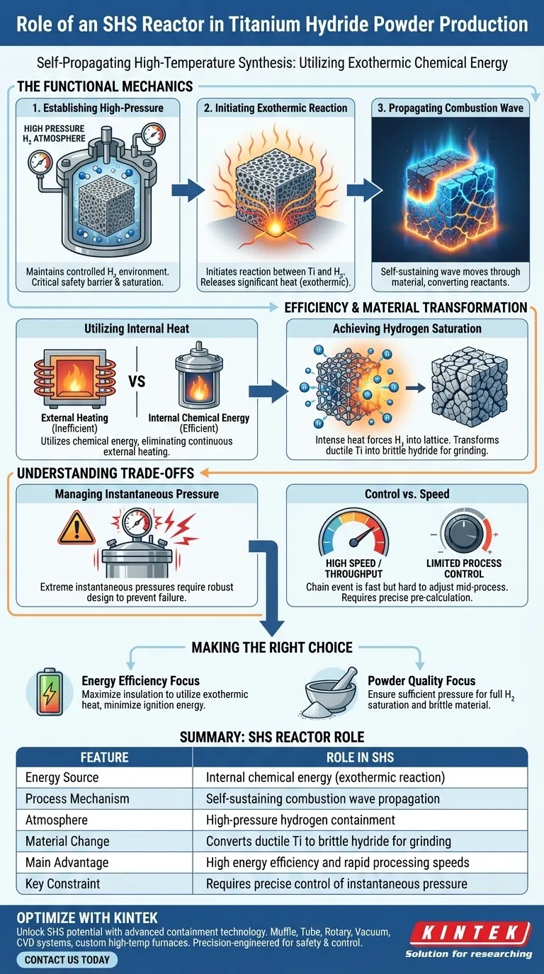 Какую роль играет реактор самораспространяющегося высокотемпературного синтеза (СВТС) в производстве порошка гидрида титана? Визуальное руководство