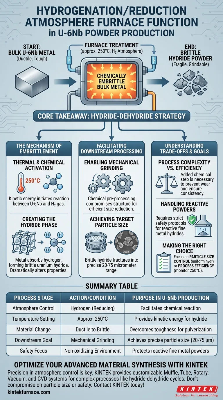 U-6Nb 粉末生产中的加氢炉有什么作用？掌握化学脆化 图解指南