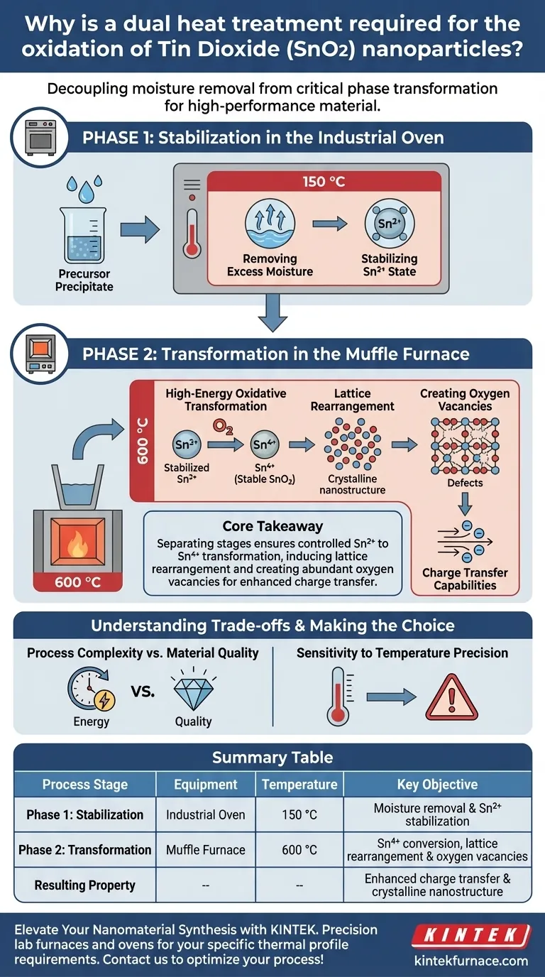 为什么 SnO2 纳米粒子需要双重热处理？优化氧化以获得卓越性能 图解指南