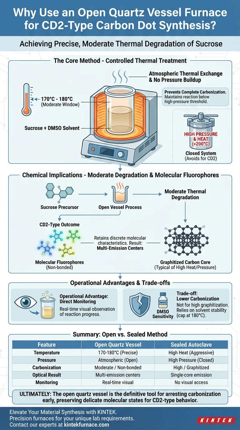 为什么使用带有开口石英容器的实验室马弗炉来合成 CD2 型碳点？精确热合成 图解指南