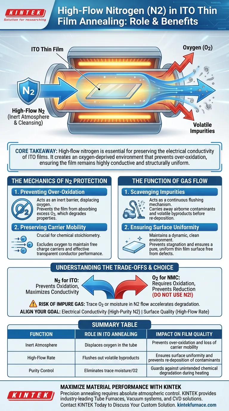 高流量氮气在 ITO 薄膜退火中起什么作用？保护导电性与表面纯度 图解指南