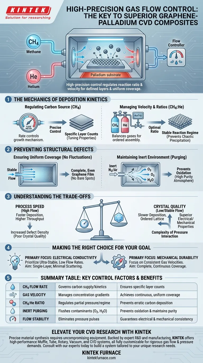 为什么高精度气体流量控制对于石墨烯-钯的CVD至关重要？掌握材料质量控制 图解指南