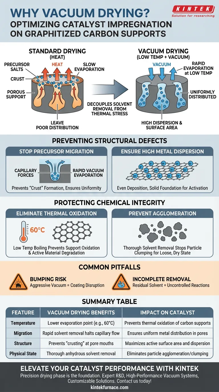Por que um sistema de secagem a vácuo é utilizado após a impregnação do catalisador? Domine o Controle Estrutural e a Dispersão Guia Visual