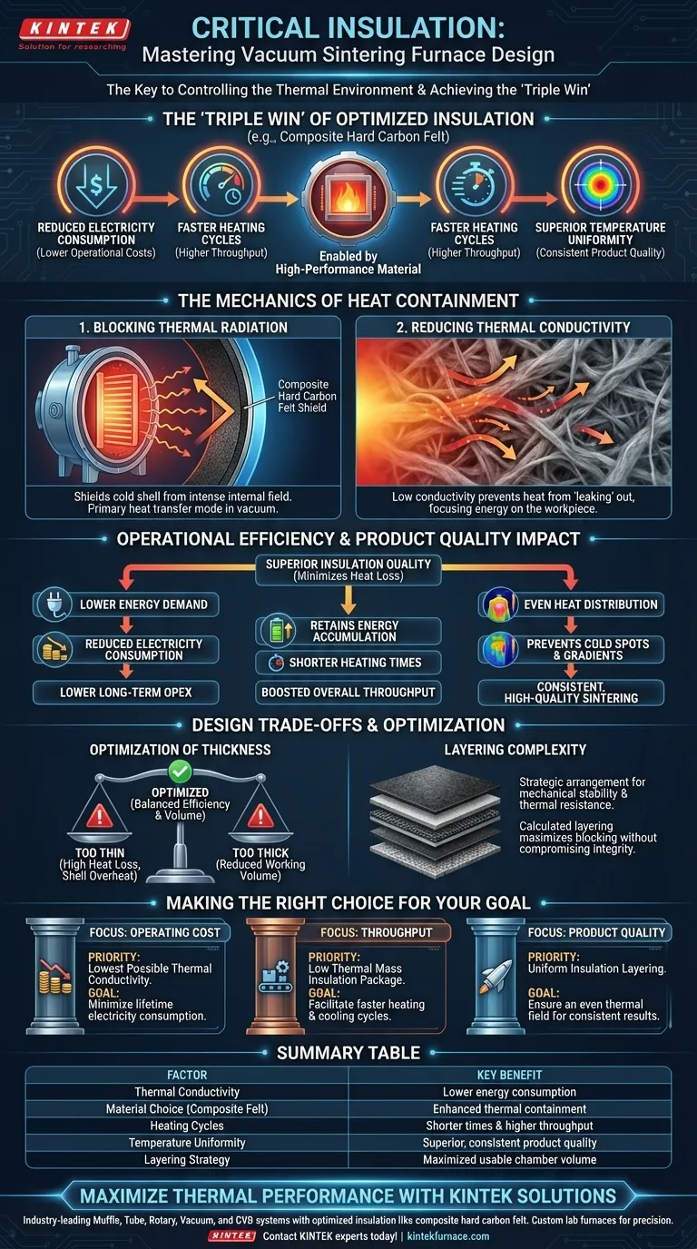 Perché la scelta dei materiali dello strato isolante è fondamentale per la progettazione di forni per sinterizzazione sottovuoto? Aumenta l'efficienza termica Guida Visiva