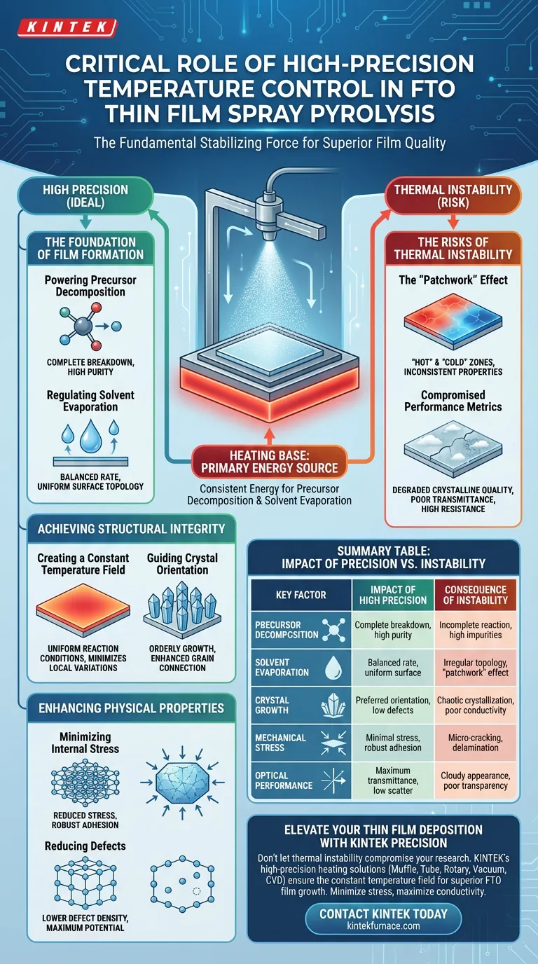 ¿Por qué es crítico el control de temperatura de alta precisión de la base calefactora durante la pirólisis por pulverización de FTO? Maximizar la calidad de la película Guía Visual