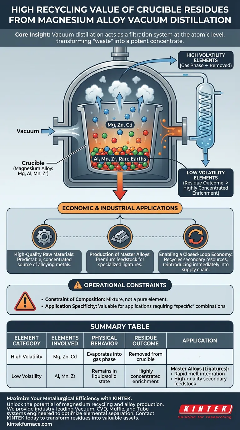 Por que os resíduos de cadinho remanescentes após a destilação a vácuo de ligas de magnésio possuem alto valor de reciclagem? Guia Visual
