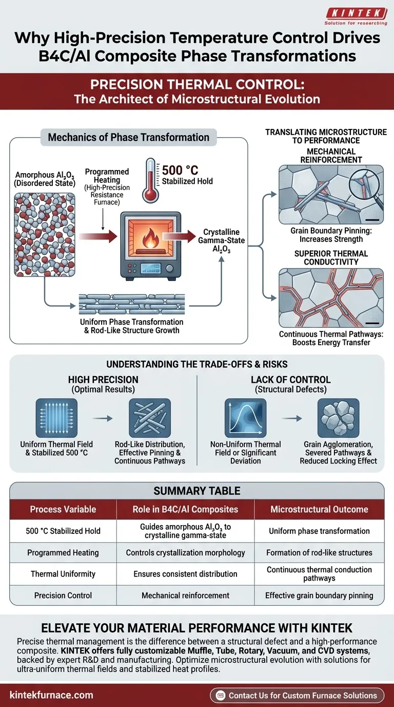 为什么高精度电阻炉的温度控制对于 B4C/Al 复合材料至关重要？增益控制 图解指南
