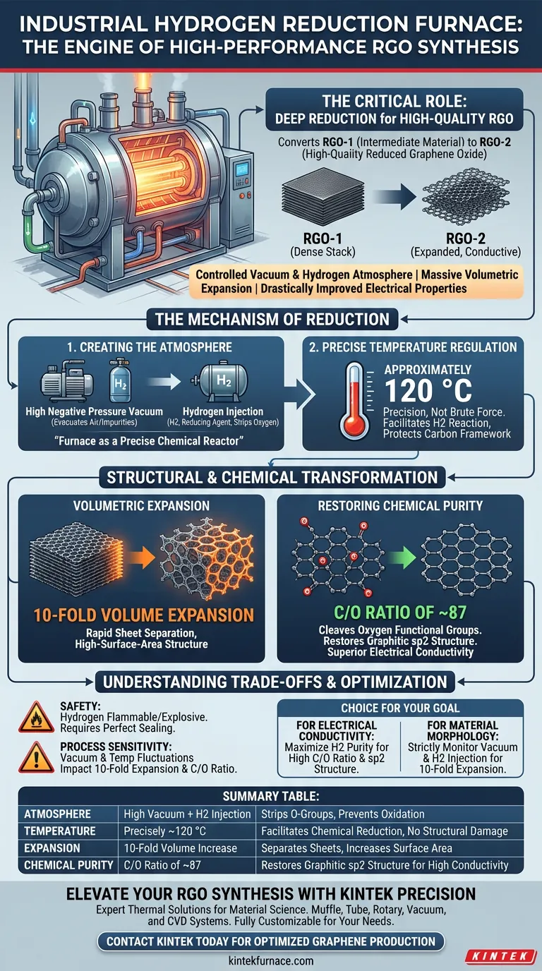 RGO 합성에 있어서 수소 환원로의 역할은 무엇인가요? 10배 팽창 및 높은 전도성 달성 시각적 가이드