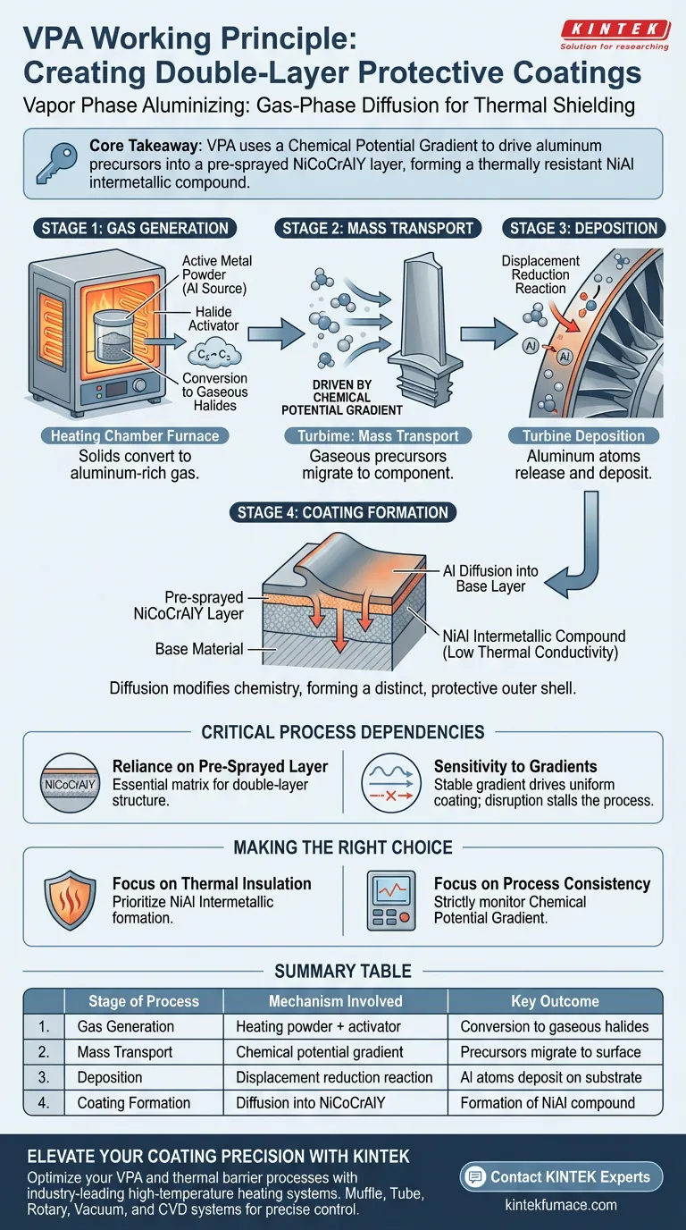 Was ist das Funktionsprinzip der Vapor Phase Aluminizing (VPA)-Ausrüstung? Beherrschen Sie Hochleistungs-Beschichtungen Visuelle Anleitung
