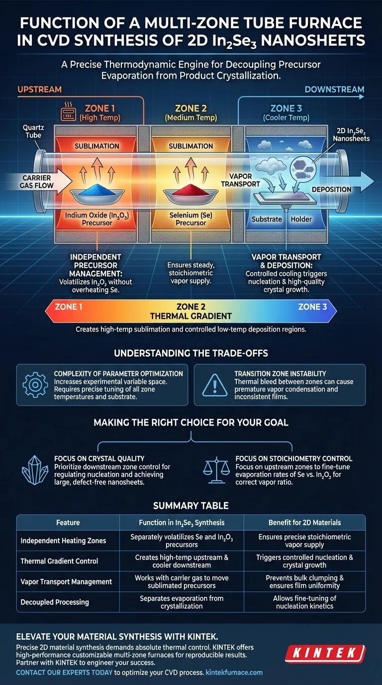 多区管式炉在CVD合成中的功能是什么？精准掌握二维硒化铟纳米片 图解指南