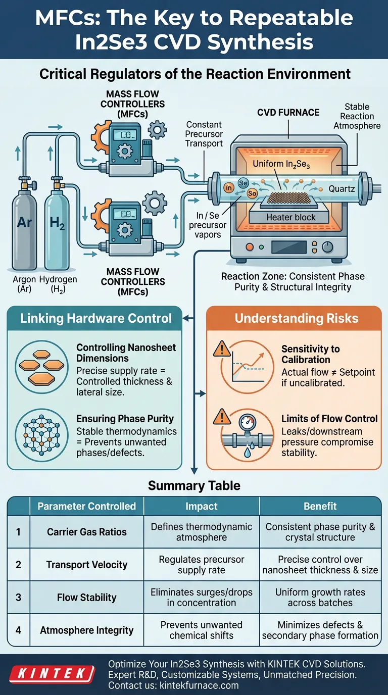 ¿Cómo contribuyen los controladores de flujo másico (MFC) a la repetibilidad de la síntesis de In2Se3? Domine la estabilidad del proceso CVD Guía Visual