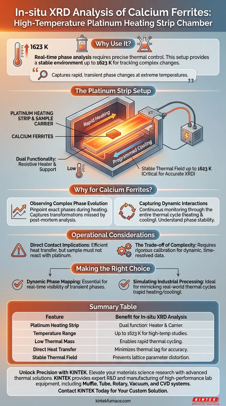 为什么在钙铁氧体原位X射线衍射分析中使用带铂条的高温反应室？ 图解指南