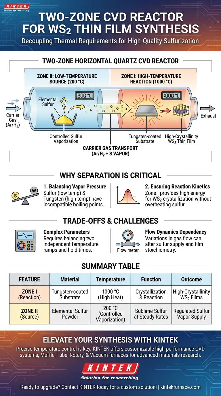 ¿Cómo facilita un reactor CVD de cuarzo horizontal de dos zonas la sulfuración de WS2? Optimice la síntesis de sus películas Guía Visual