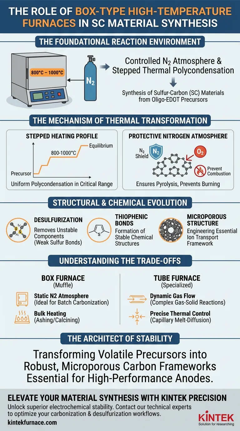 Welche Rolle spielt ein Hochtemperatur-Boxofen bei der Entschwefelung von SC-Materialien? Optimierung von Karbonisierungszyklen Visuelle Anleitung