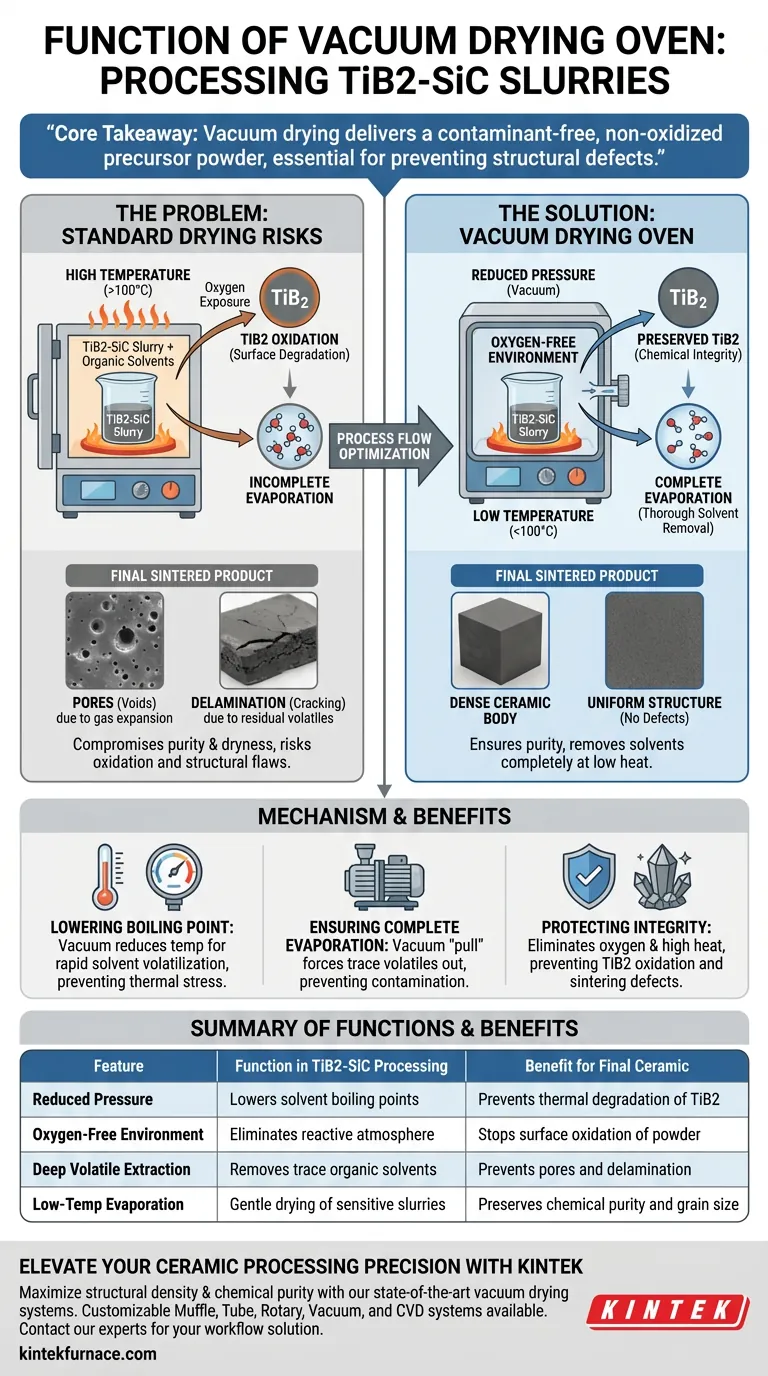 Qual é a função de um forno de secagem a vácuo no processamento de suspensões mistas de TiB2-SiC? Proteger a Integridade do Material Guia Visual