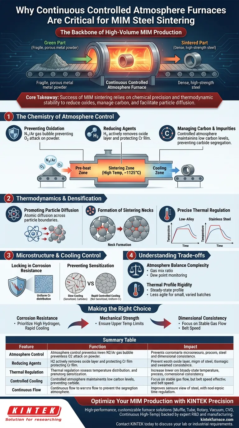 Почему непрерывные печи с контролируемой атмосферой критически важны для стальных деталей MIM? Достижение спекания с высокой плотностью Визуальное руководство