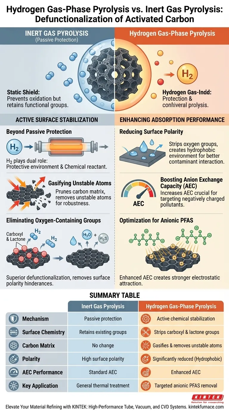 ¿Qué ventajas ofrece la pirólisis en fase gaseosa de hidrógeno sobre el gas inerte? Desbloquee una desfuncionalización superior del carbono Guía Visual