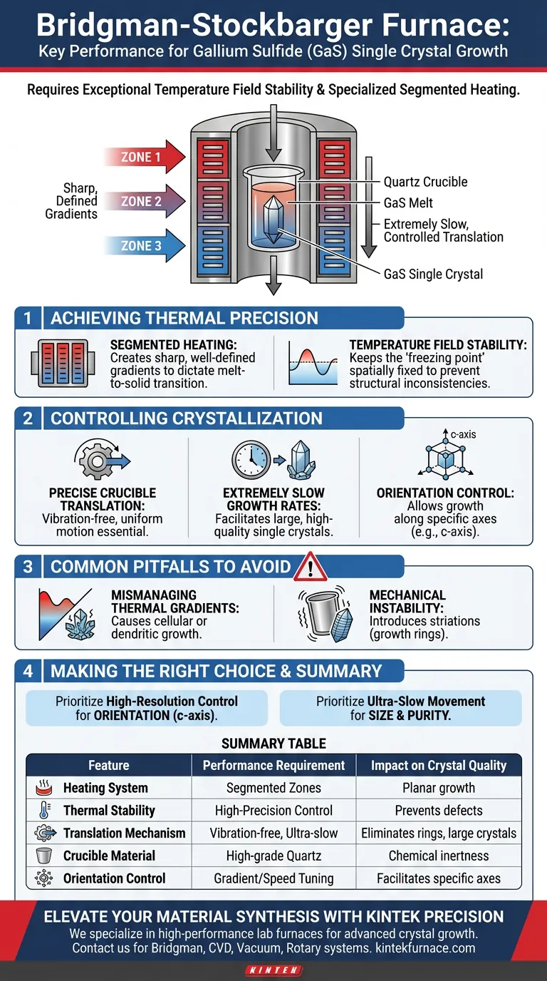 Какие ключевые характеристики производительности требуются для печи роста Бриджмена-Стокельбахера? Оптимизация синтеза GaS Визуальное руководство