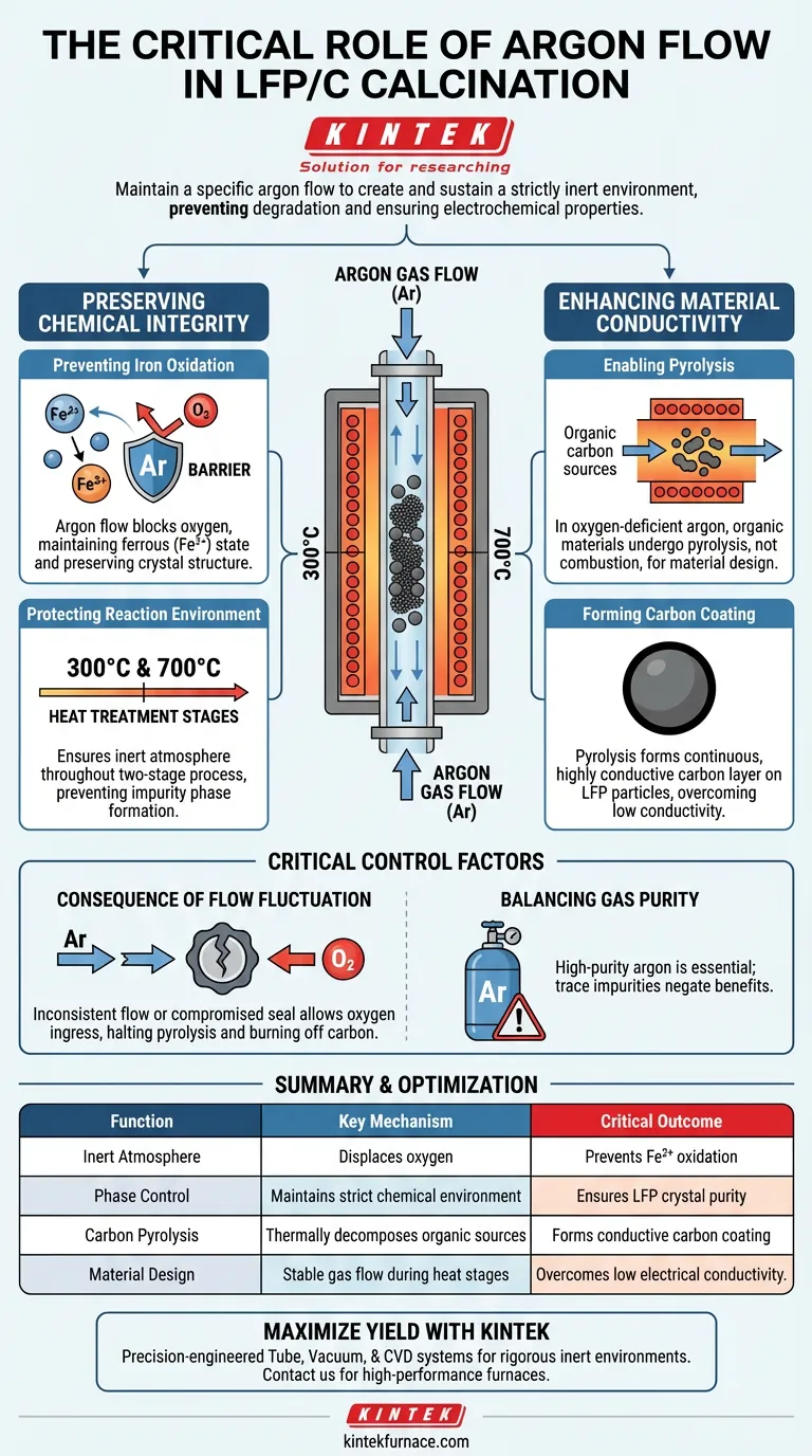 ¿Cuál es el propósito de mantener un flujo específico de argón en un horno tubular? Optimizar la síntesis de compuestos LFP/C Guía Visual