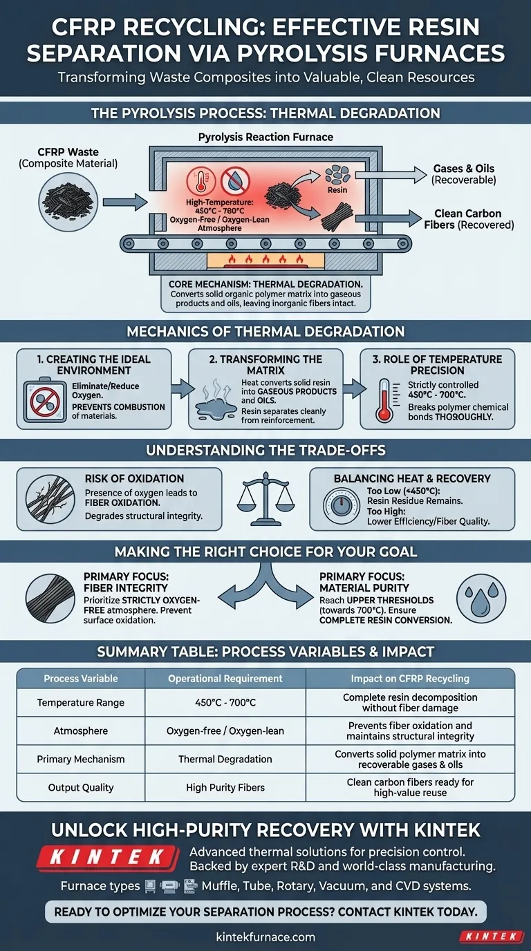 كيف تسهل أفران تفاعل الانحلال الحراري الفصل الفعال للراتنج؟ حلول متقدمة لإعادة تدوير البوليمرات المقواة بألياف الكربون دليل مرئي