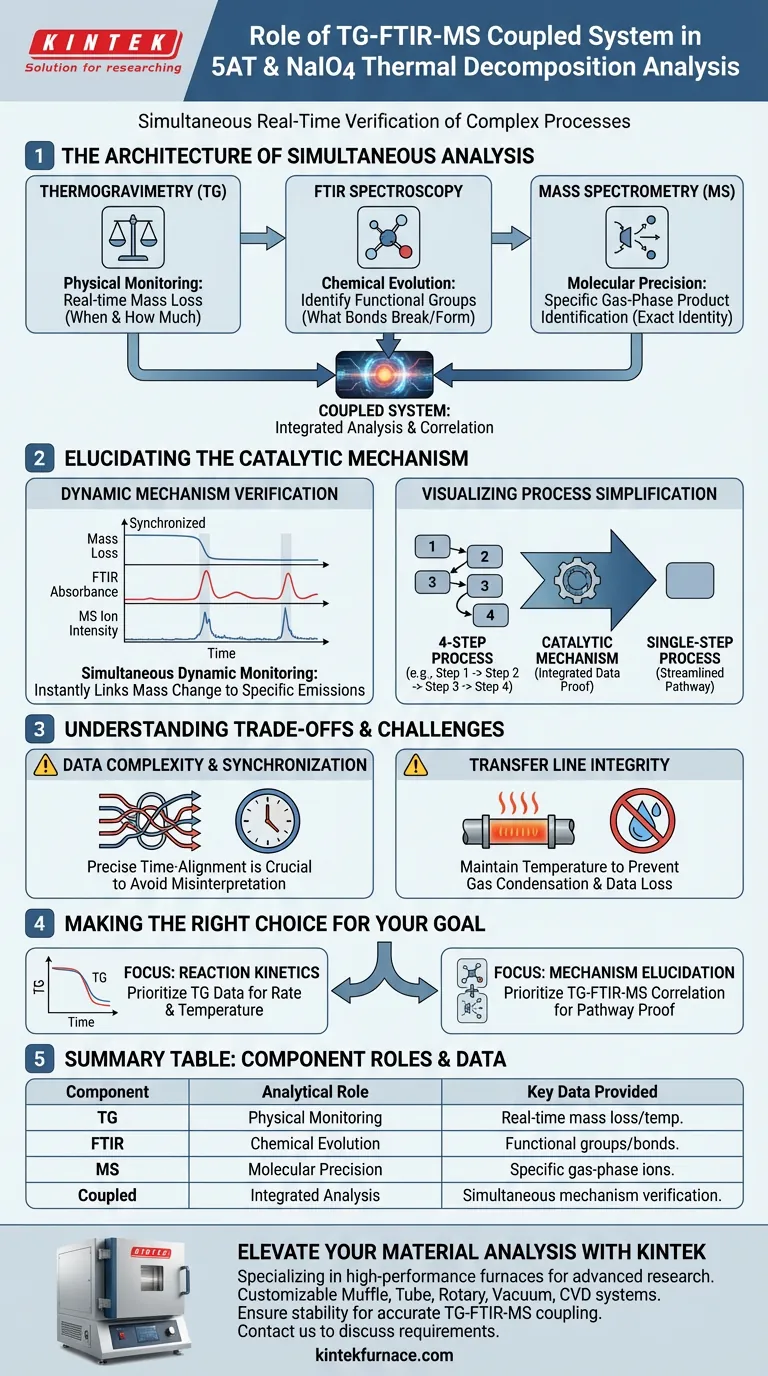 Qual é o papel de um sistema acoplado TG-FTIR-MS na análise de 5AT e NaIO4? Domine as Perspectivas da Decomposição Térmica Guia Visual