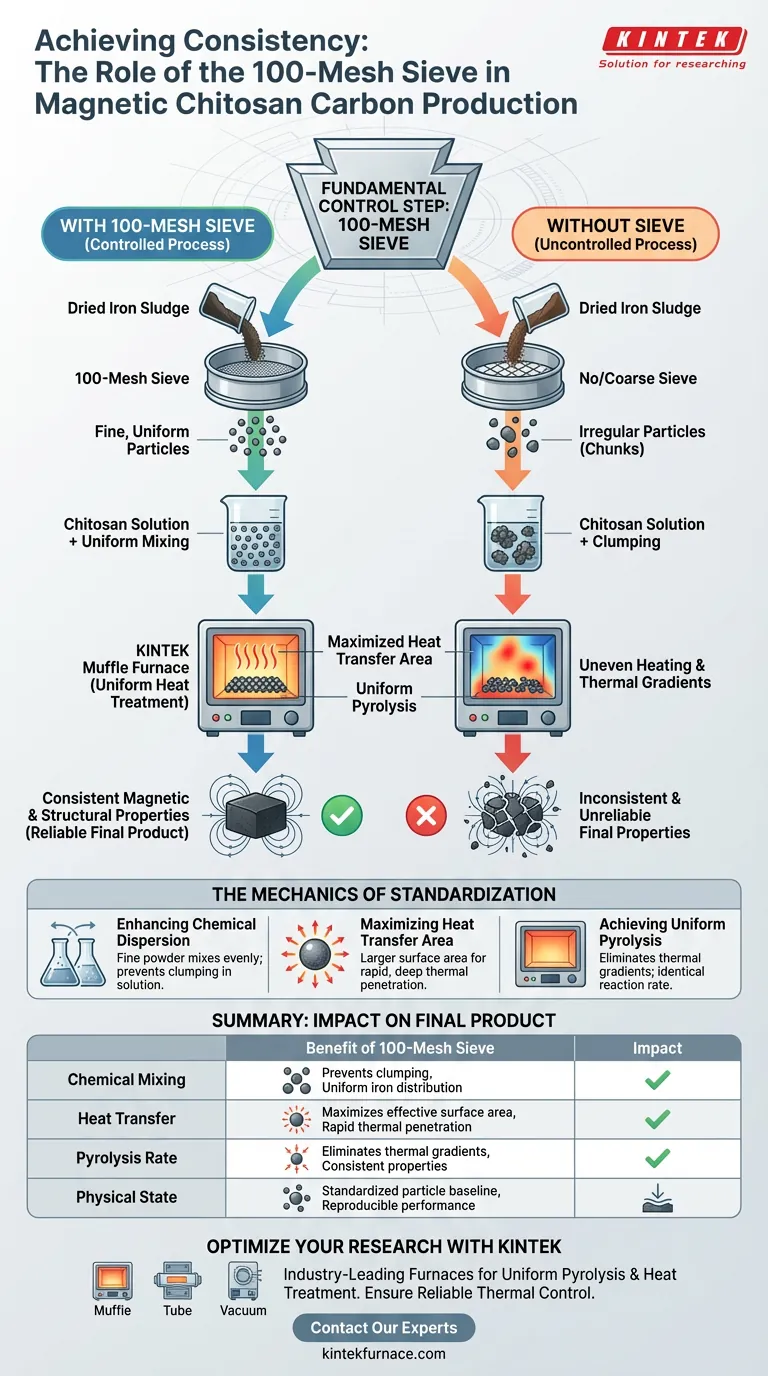 Como o uso de uma peneira de 100 malhas contribui para a consistência de desempenho do carbono magnético de quitosana? Guia Visual