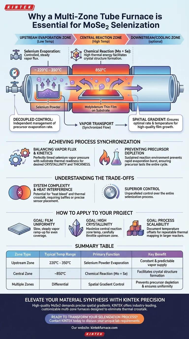 ¿Por qué se requiere un horno tubular con múltiples zonas para la selenización de MoSe2? Lograr un control preciso del gradiente Guía Visual