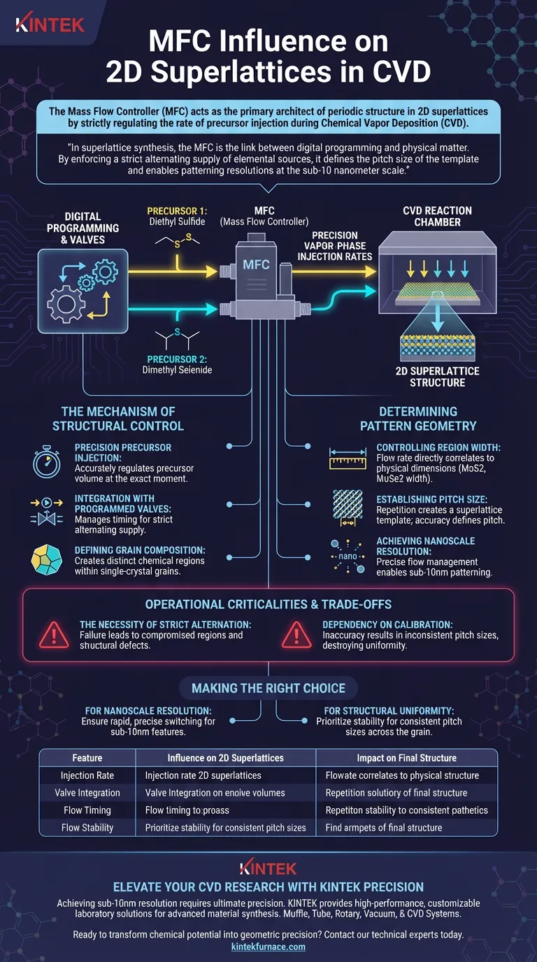 质量流量控制器如何影响二维超晶格？亚10纳米图案化的精密CVD控制 图解指南