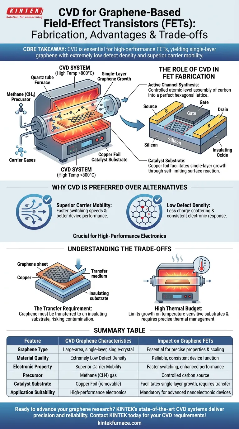 Como um sistema de Deposição Química em Fase Vapor (CVD) é utilizado na fabricação de transistores de efeito de campo (FETs) baseados em grafeno? Desbloqueando Nanoeletrônica de Alto Desempenho Guia Visual