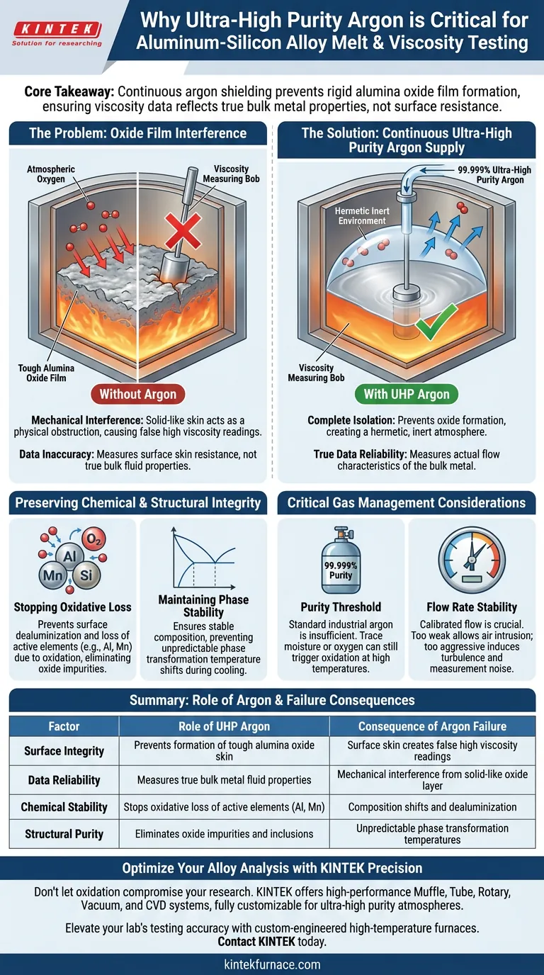 Por que é necessário fornecer continuamente argônio de altíssima pureza para ligas de Alumínio-Silício? Garanta a precisão dos dados de viscosidade Guia Visual