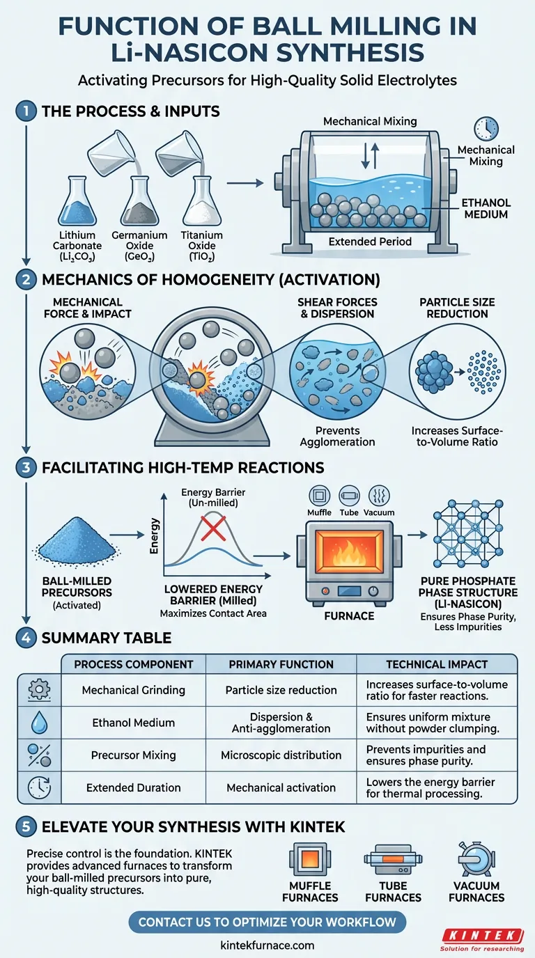 What is the function of ball milling in Li-NASICON synthesis? Optimize Your Solid Electrolyte Performance Visual Guide