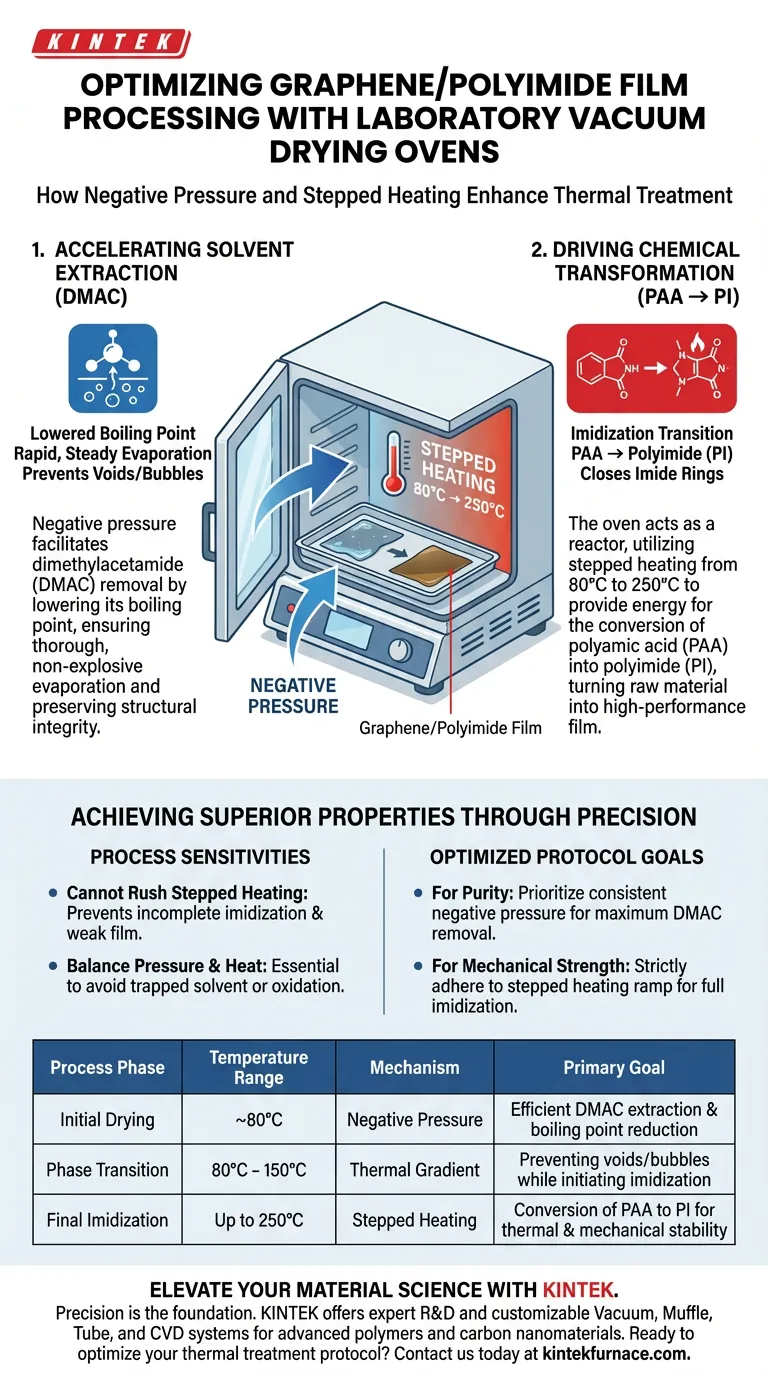 Come fa un forno di essiccazione sotto vuoto da laboratorio a facilitare il trattamento termico dei film di grafene/poliimmide? Migliorare la purezza Guida Visiva