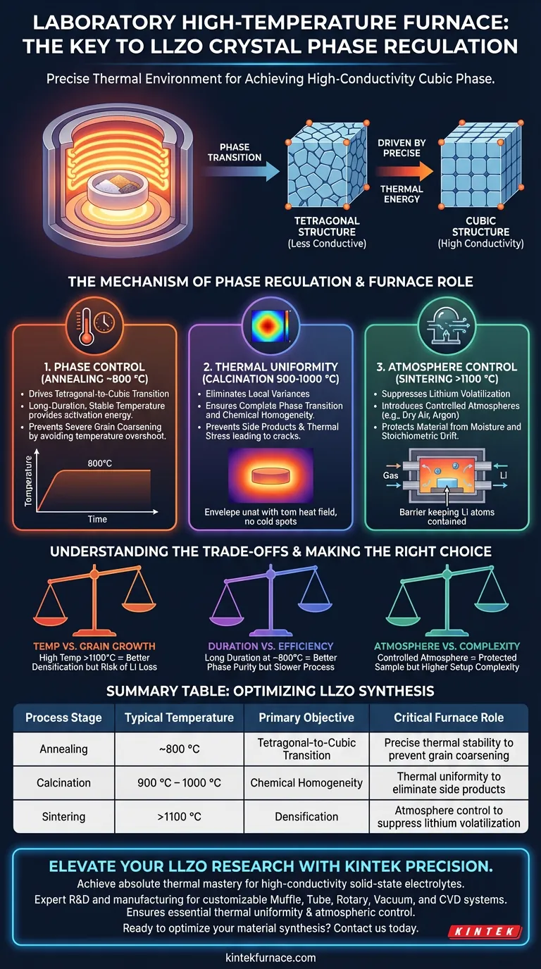 Какова роль лабораторной высокотемпературной печи в регулировании кристаллической фазы LLZO? Оптимизация литий-ионных электролитов Визуальное руководство