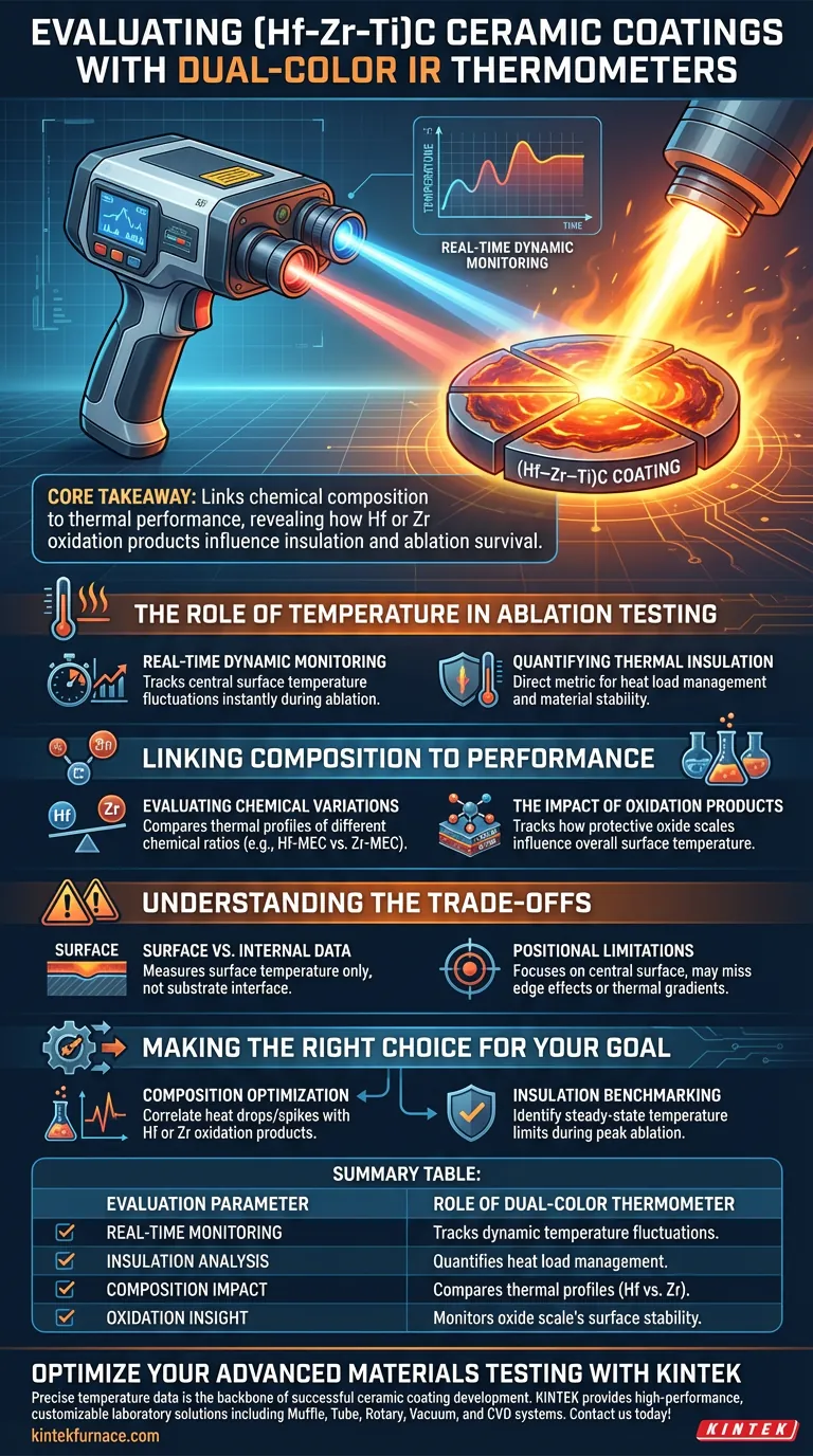 ¿Cómo se utiliza un termómetro infrarrojo de doble color para evaluar recubrimientos cerámicos de (Hf─Zr─Ti)C? Monitorización Térmica de Precisión Guía Visual