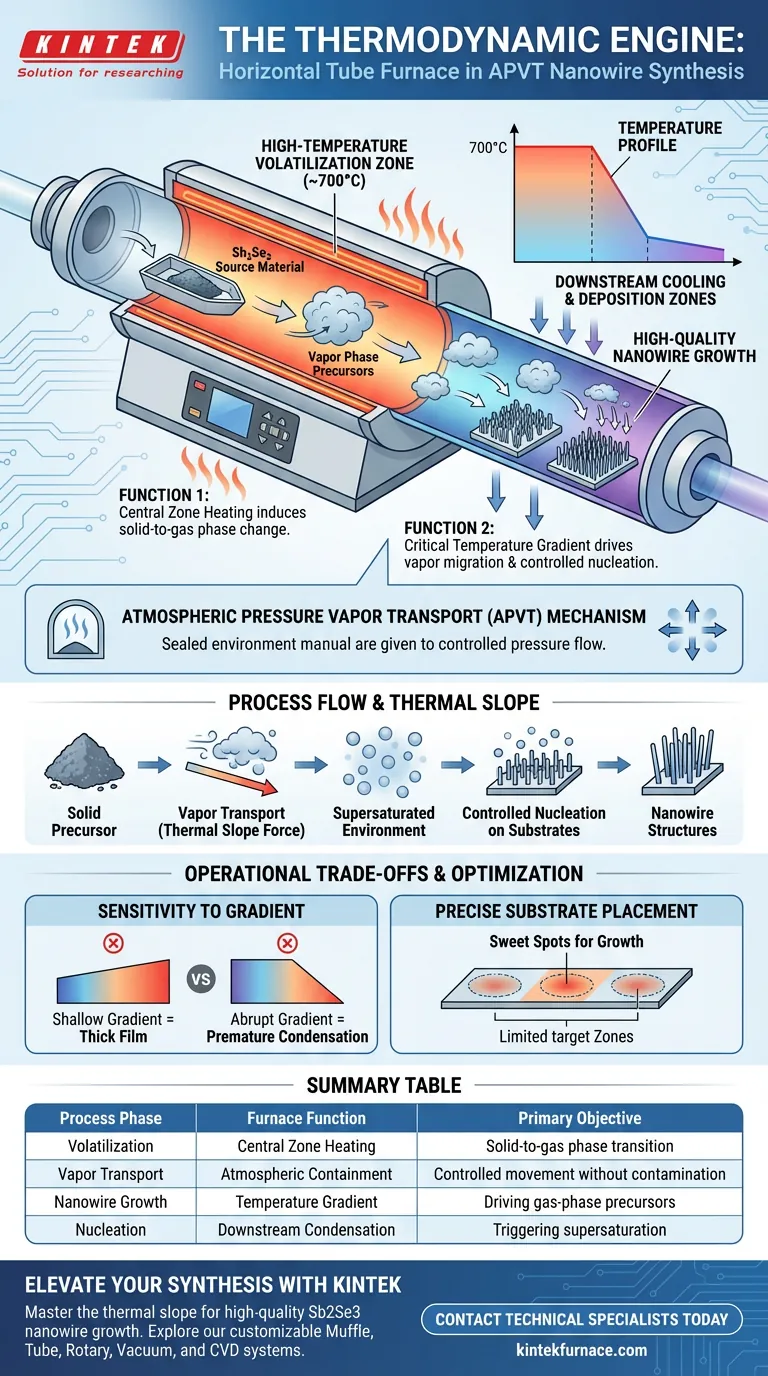 Какова основная функция горизонтальной трубчатой печи при подготовке нанопроволок Sb2Se3? Освоение тепловых градиентов для APVT Визуальное руководство