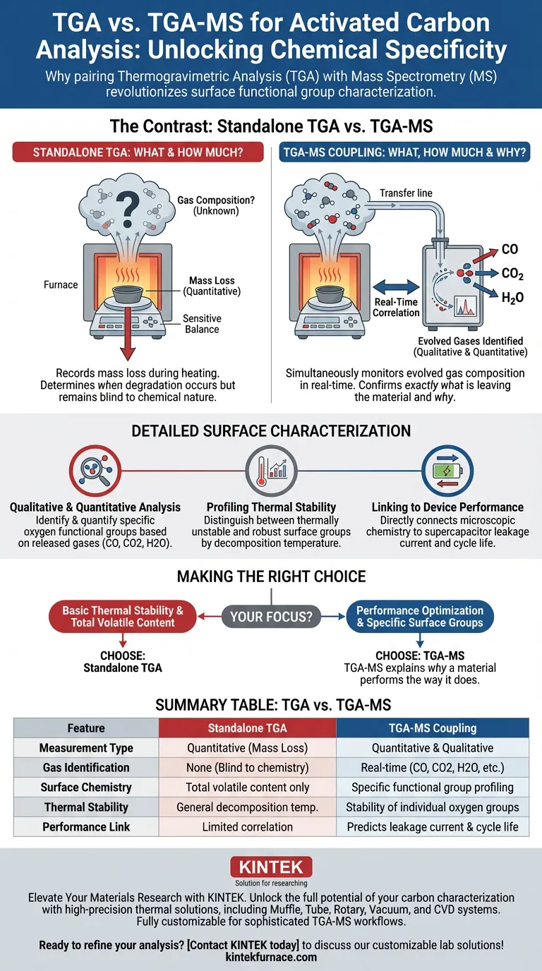 ¿Cuáles son las ventajas de usar TGA-MS sobre TGA independiente para carbón activado? Desbloquee profundas ideas químicas Guía Visual