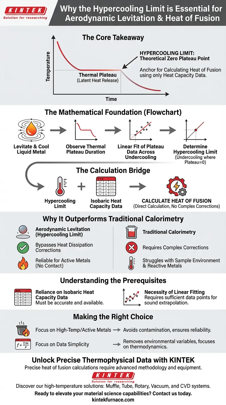 在测量熔化热时，确定过冷极限的必要性是什么？优化您的材料研究 图解指南