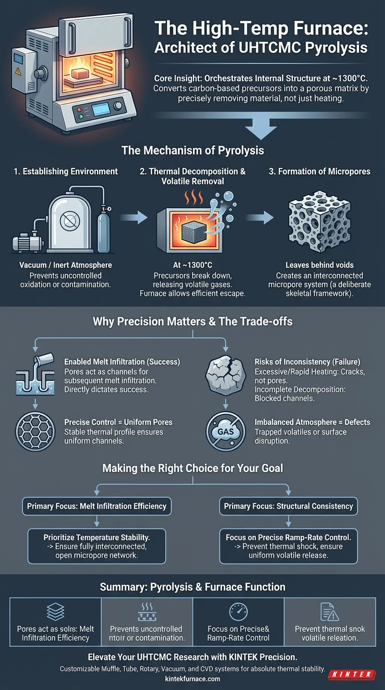 在UHTCMC的烧结阶段，实验室高温炉起着什么作用？ 图解指南