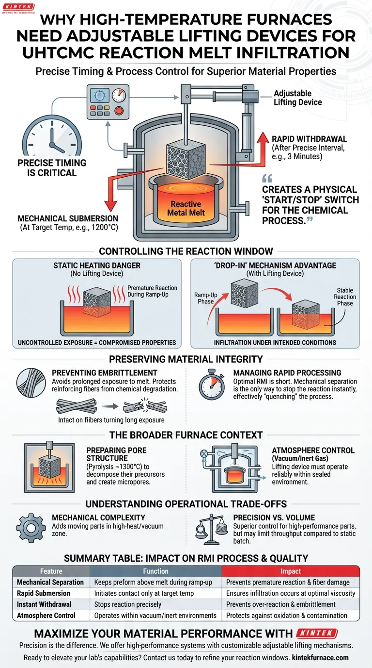 고온로에서 UHTCMC의 RMI를 위해 리프팅 장치가 필요한 이유는 무엇인가요? 반응 타이밍 및 섬유 무결성 제어 시각적 가이드