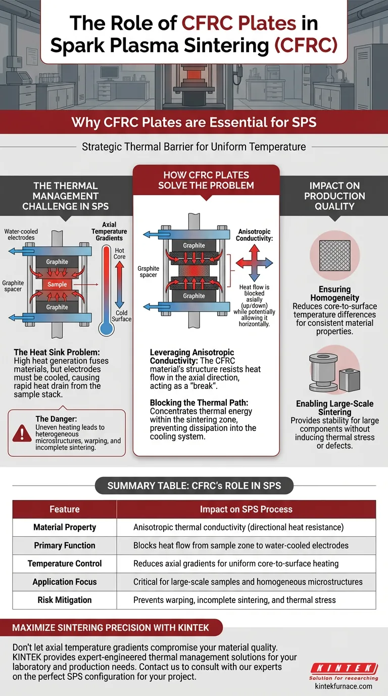 为什么在SPS中要使用碳纤维增强复合材料（CFRC）板？优化烧结过程中的热稳定性 图解指南