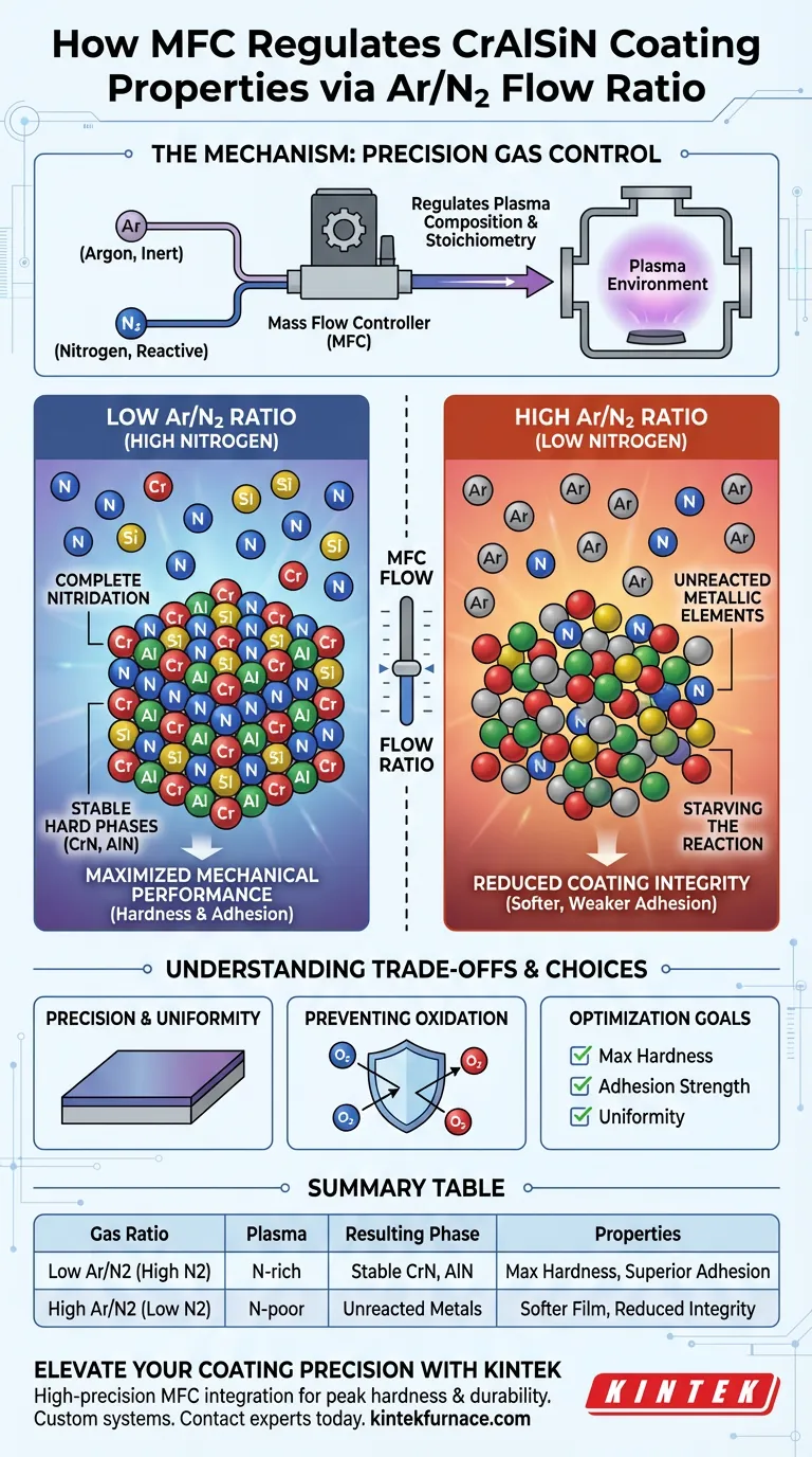 How does a Mass Flow Controller (MFC) influence CrAlSiN coatings? Precision Ar/N2 Control for Hardness Visual Guide