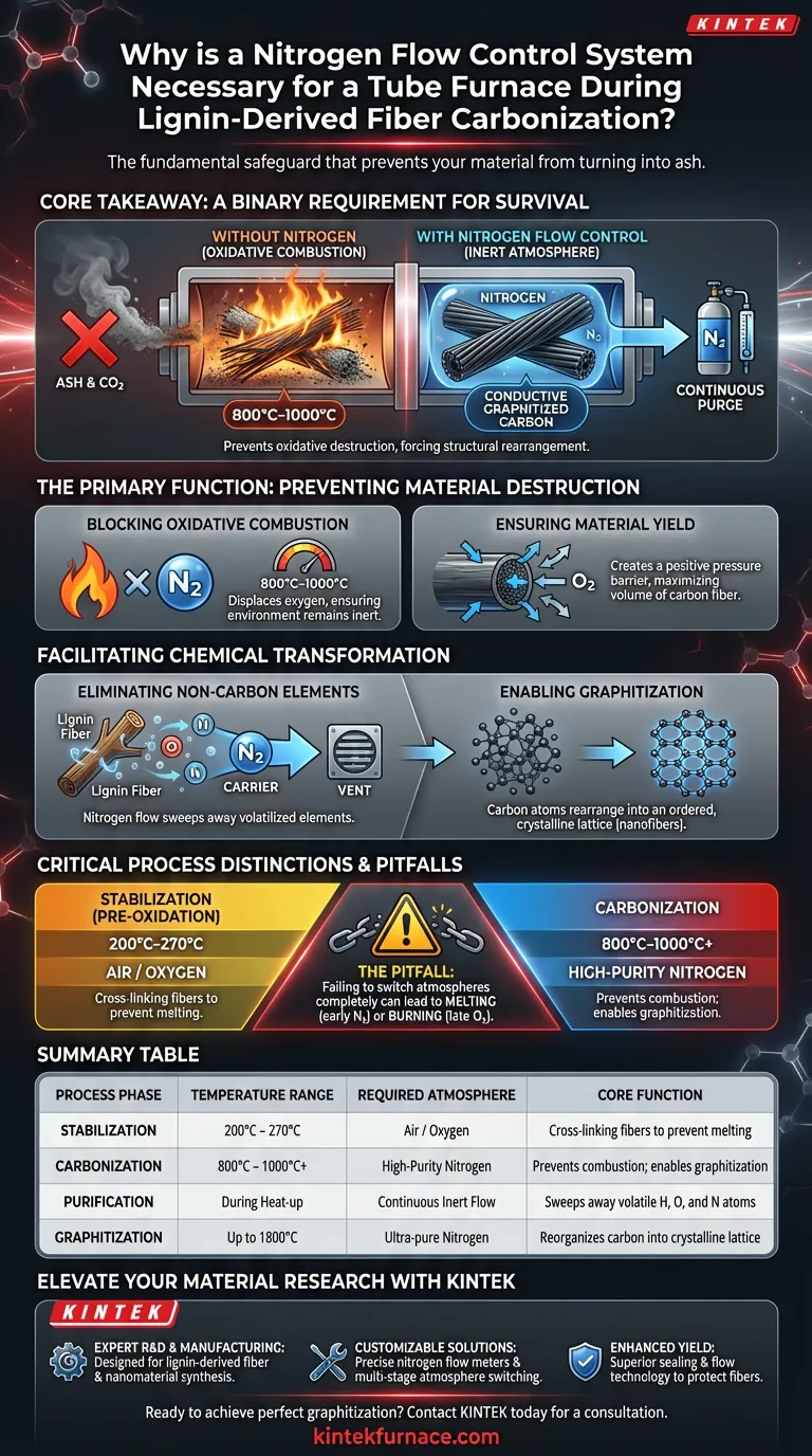 Perché è necessario un sistema di controllo del flusso di azoto per un forno tubolare? Prevenire l'ossidazione e garantire la resa di carbonizzazione Guida Visiva