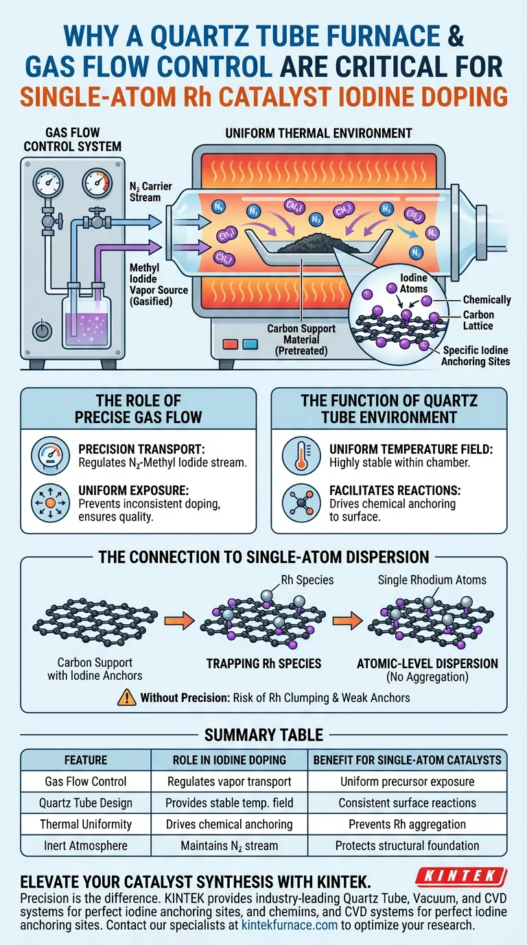 Por que um forno de tubo de quartzo com controle de fluxo de gás é necessário para dopagem com iodo? Síntese de Catalisadores de Átomo Único de Precisão Guia Visual