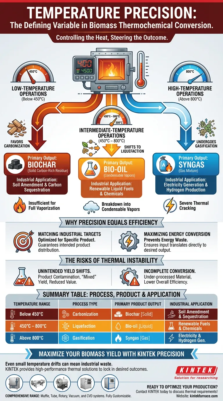 Por que a precisão da temperatura em fornos industriais de alta temperatura é crucial para a conversão termoquímica de biomassa? Guia Visual