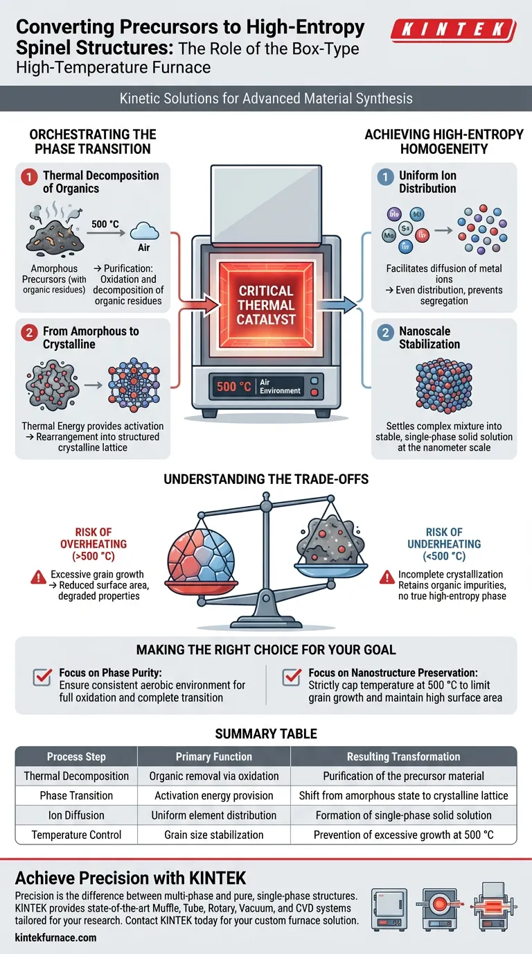 箱型高温炉は、前駆体を変換する際にどのような機能を持っていますか？相均一性を解き放ちます。 ビジュアルガイド